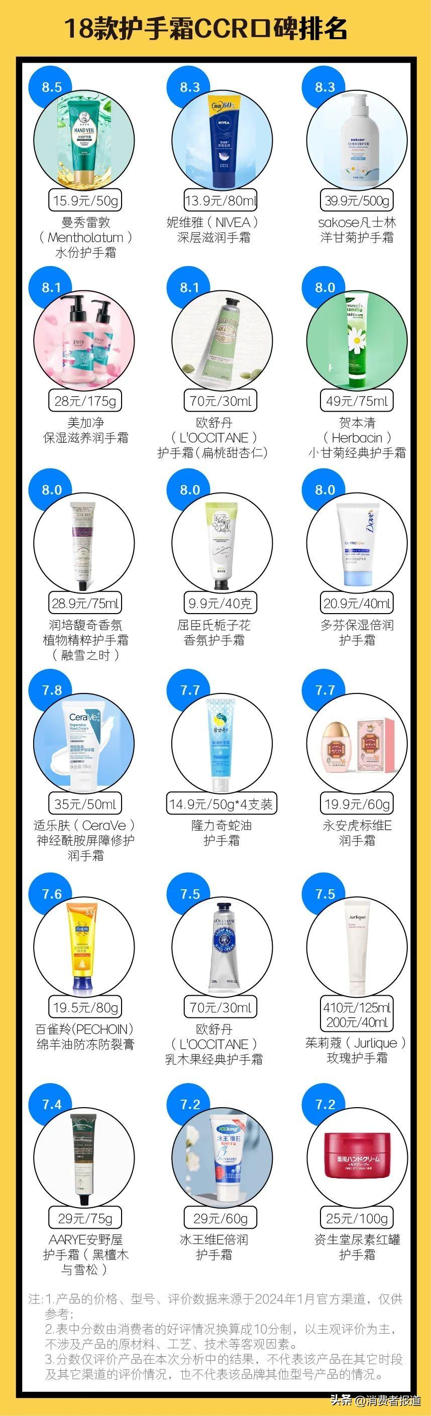 曼秀雷敦防晒乳 市面上热卖的18款护手霜口碑都怎么样？